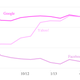 Pyrrhic victory: Yahoo attracted more visitors to its homepage than Google, but that doesn’t include mobile devices.